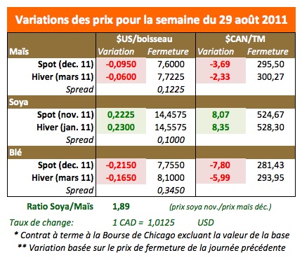 Prix des grains 2 sept 11